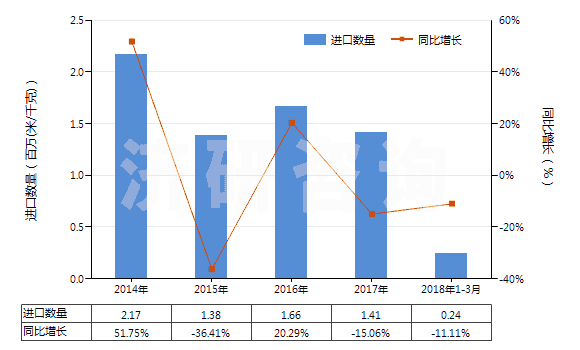 2014-2018年3月中國(guó)色織的純?nèi)死w短纖布(純?nèi)死w布指按重量計(jì)人造纖維短纖含量在85%及以上)(HS55161300)進(jìn)口量及增速統(tǒng)計(jì)